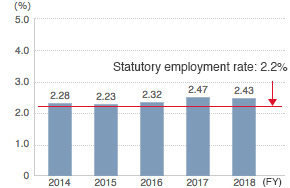 Employment rate of individuals with disabilities