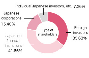 Shareholder Composition