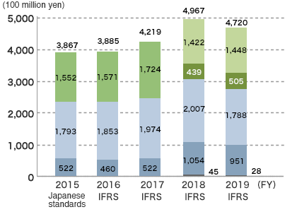 Revenue (consolidated)