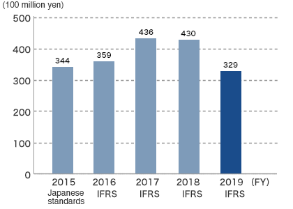 Operating Income (consolidated)