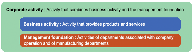 Definitions of business activity, management foundation, and corporate activity