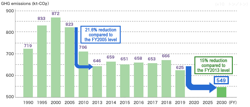 GHG emissions