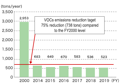 VOCs emissions