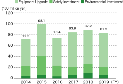 Investments in Environmental and Safety Equipment