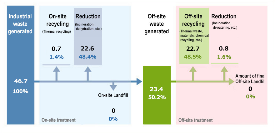 Industrial Waste Processing Flowchart