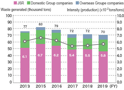 JSR Group’s Waste Generation