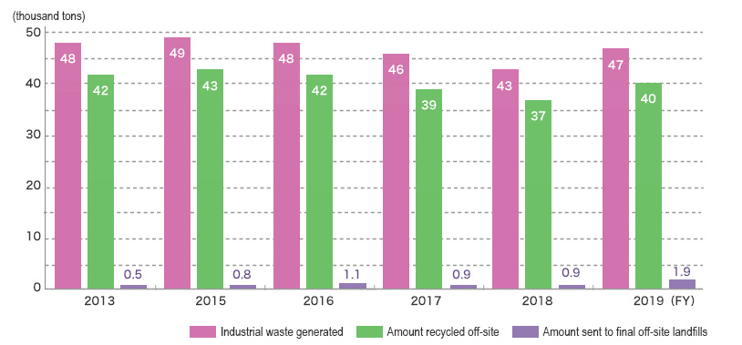 Industrial Waste Generated—Amount Recycled Off-Site—Amount Sent to Final Off-Site Landfills