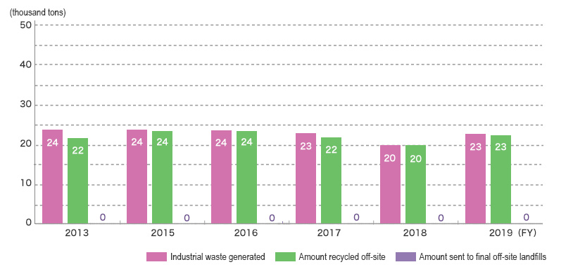 Industrial Waste Generated—Amount Recycled Off-Site—Amount Sent to Final Off-Site Landfills