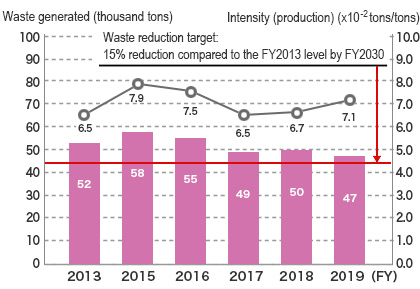 JSR’s Waste Generation and FY2030 Reduction Goals