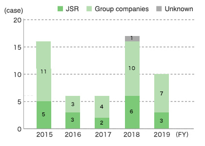 State of Use of JSR Group’s Hotline (Number of Reports)