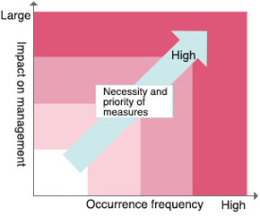 Conceptual diagram of risk map