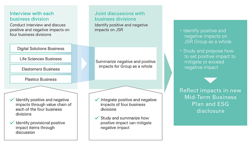 Implementation Process for JSR Sustainability Challenge