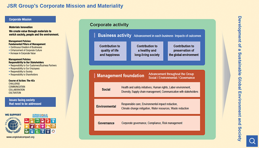 JSR Group's Corporate Mission and Materiality 