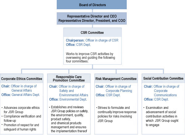 CSR Committee