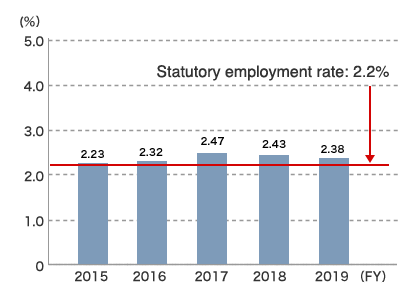 Employment rate of individuals with disabilities