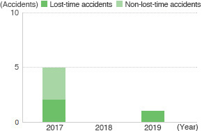 Number of Workplace Accidents (JSR)