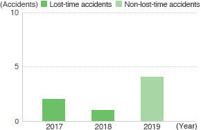 Number of Workplace Accidents (Manufacturing Partners of JSR)