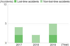 Number of Workplace Accidents (Manufacturing Partners of Domestic Group Companies)