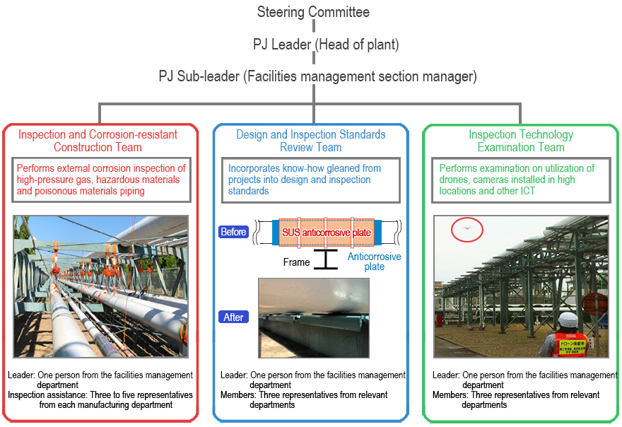 Overview of the Pipe Exterior Corrosion Countermeasures Project