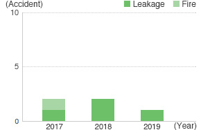 Number of Facility Accidents (JSR) 