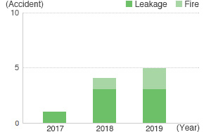 Number of Facility Accidents (Group Companies)