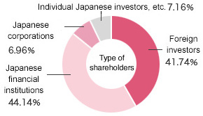 Shareholder Composition