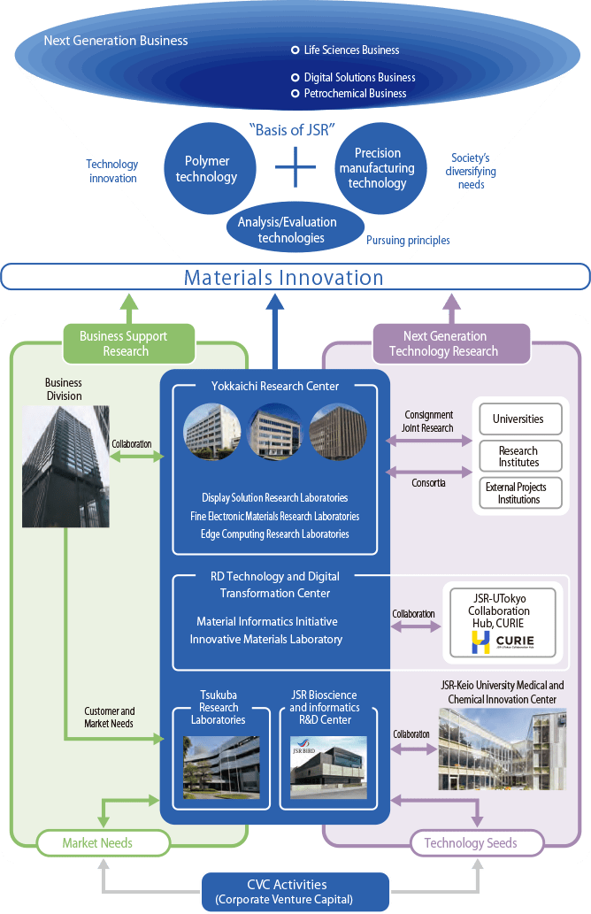 research and development system