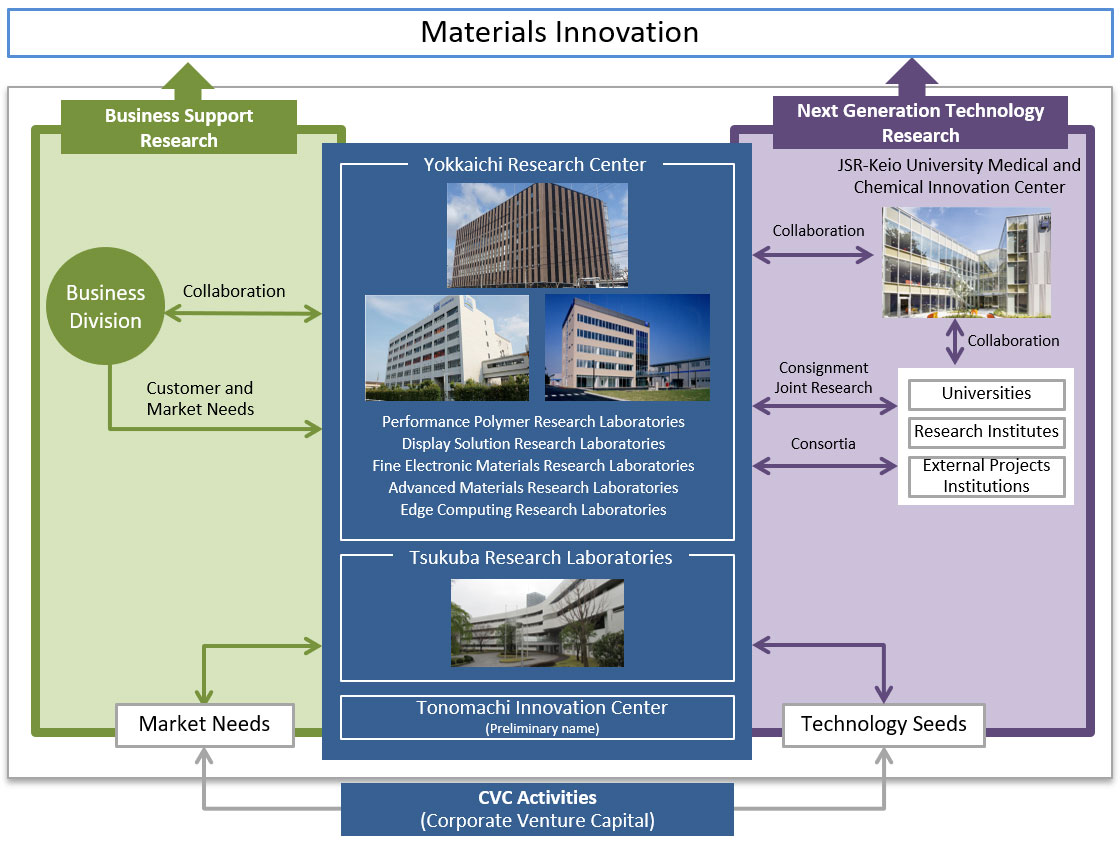 Materials Innovation
