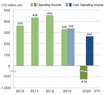 Operating Income/Core Operating Income (consolidated)