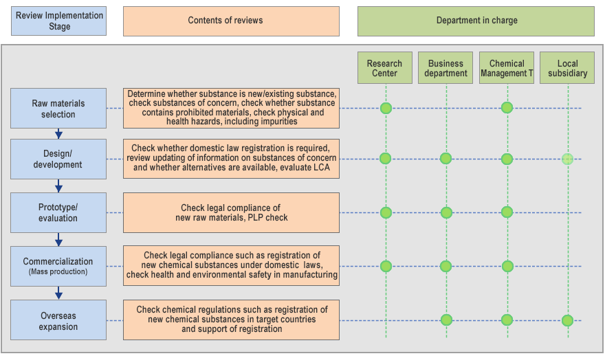 Scheme for Confirming/Removing Chemicals of Concern/Toxic Chemicals Applied to All Chemical Substances Starting in the Design Stage