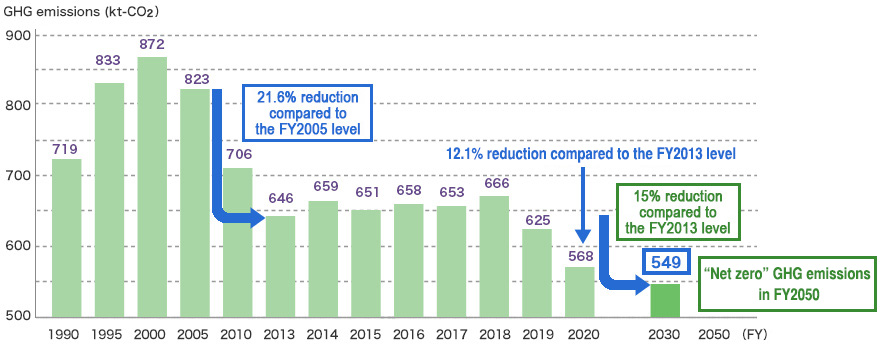 GHG emissions