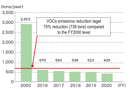 VOCs emissions