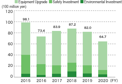 Investments in Environmental and Safety Equipment