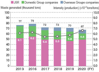 JSR Group’s Waste Generation