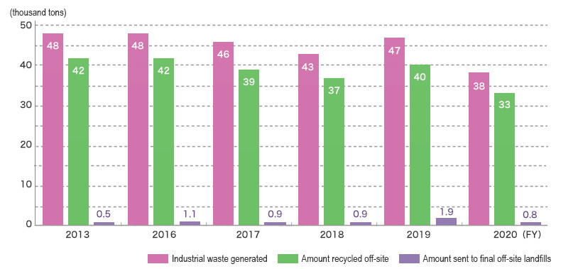 Industrial Waste Generated—Amount Recycled Off-Site—Amount Sent to Final Off-Site Landfills