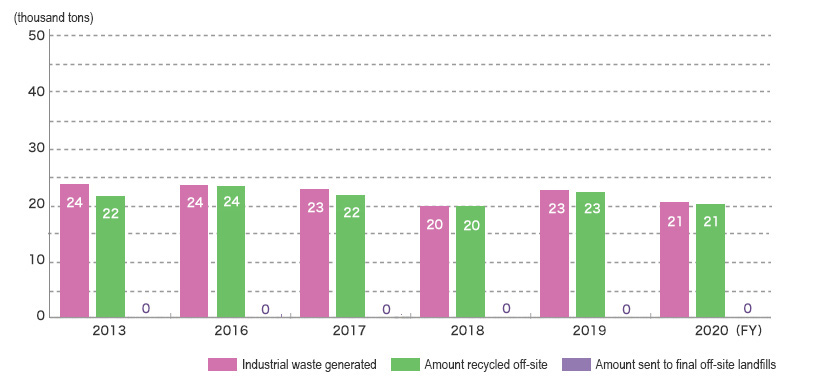 Industrial Waste Generated—Amount Recycled Off-Site—Amount Sent to Final Off-Site Landfills