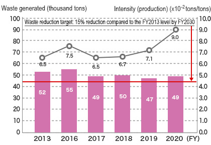 JSR’s Waste Generation and FY2030 Reduction Goals