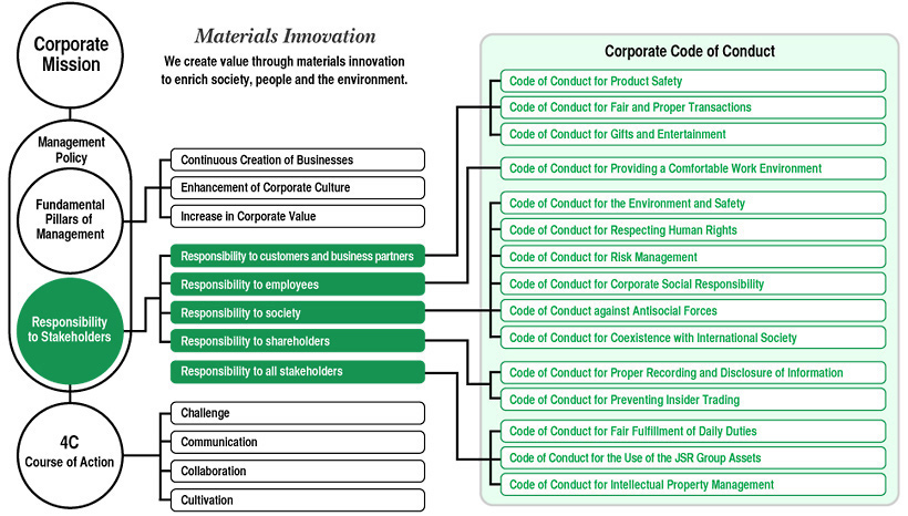 JSR Group Principles of Corporate Ethics