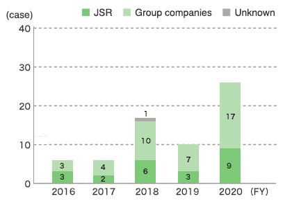 State of Use of JSR Group’s Hotline