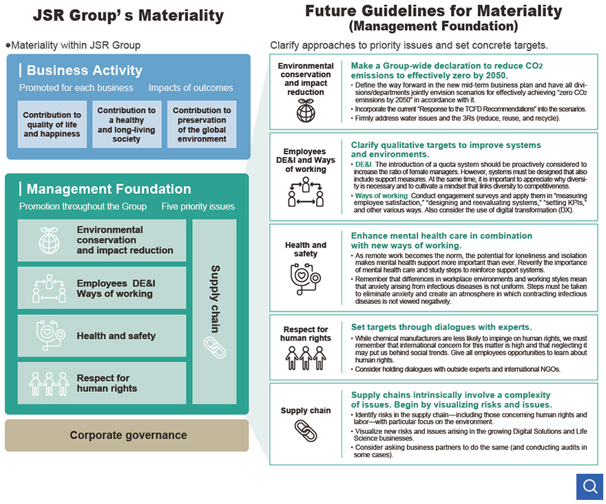 JSR Group’s Materiality