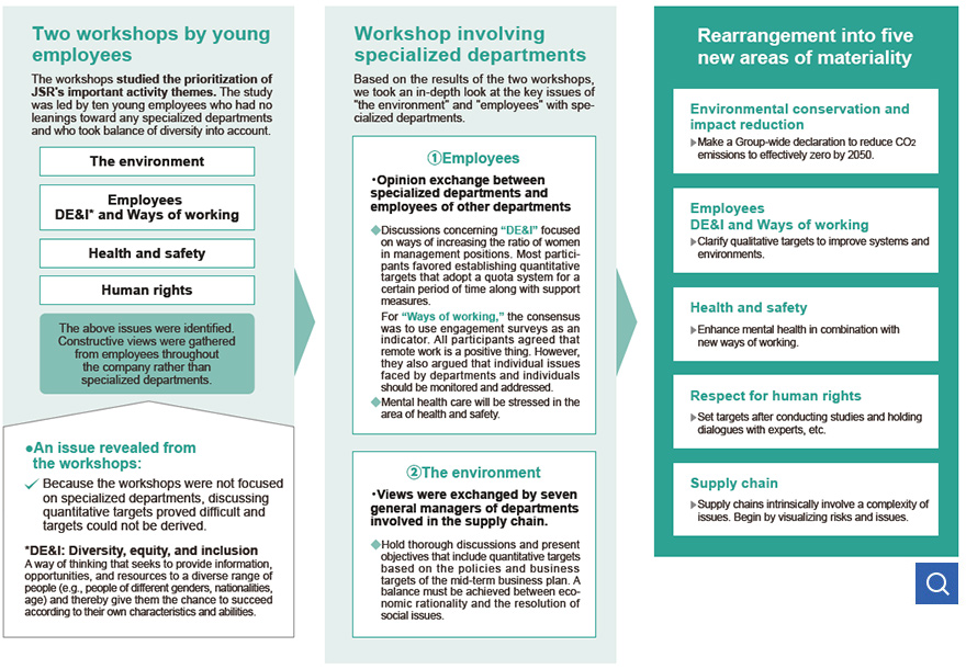 JSR Sustainability Challenge (Management Foundation): An overview of the formulation process