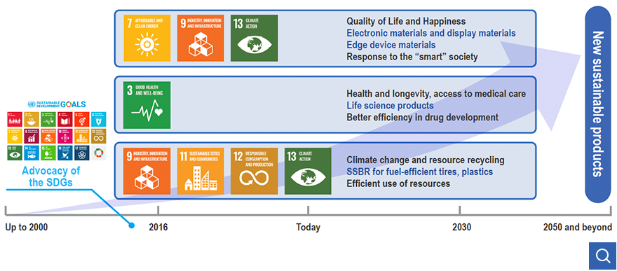 Example: Products that contribute to resolving social issues