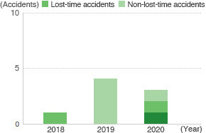 Number of Workplace Accidents (Manufacturing Partners of JSR)