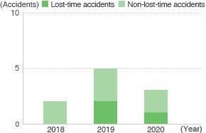 Number of Workplace Accidents(Manufacturing Partners of Domestic Group Companies)