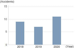 Number of Workplace Accidents (Overseas Group Companies)