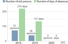 Number of Sick Persons/Number of Absences due to Influenza