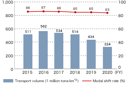 Achieving a modal shift in JSR Corporation