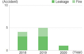 Number of Facility Accidents (Group Companies)