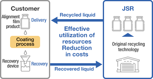 Recycling Process