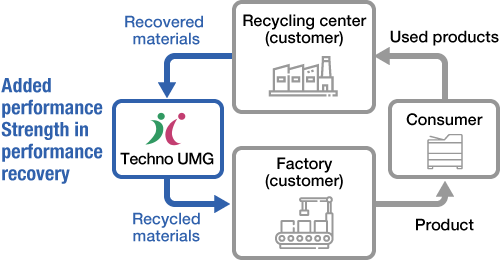 Recycling Process